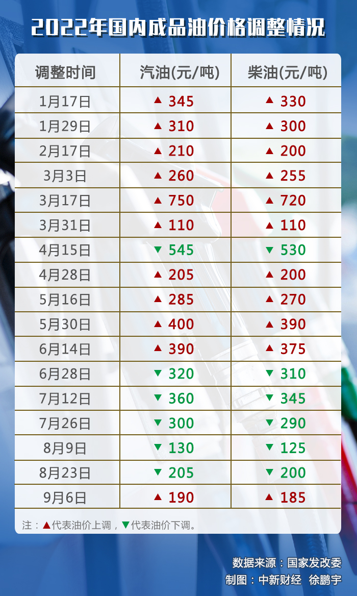 油價調(diào)價窗口今日開啟，或迎年內(nèi)“第七跌”