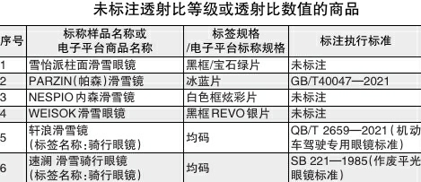 滑雪鏡比較試驗報告：軒浪等6批次樣品未標(biāo)注透射等級