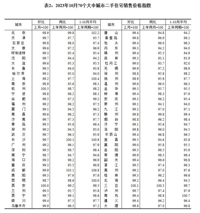 2023年10月70個大中城市二手住宅銷售價格指數(shù)。 截圖自國家統(tǒng)計局官網(wǎng)