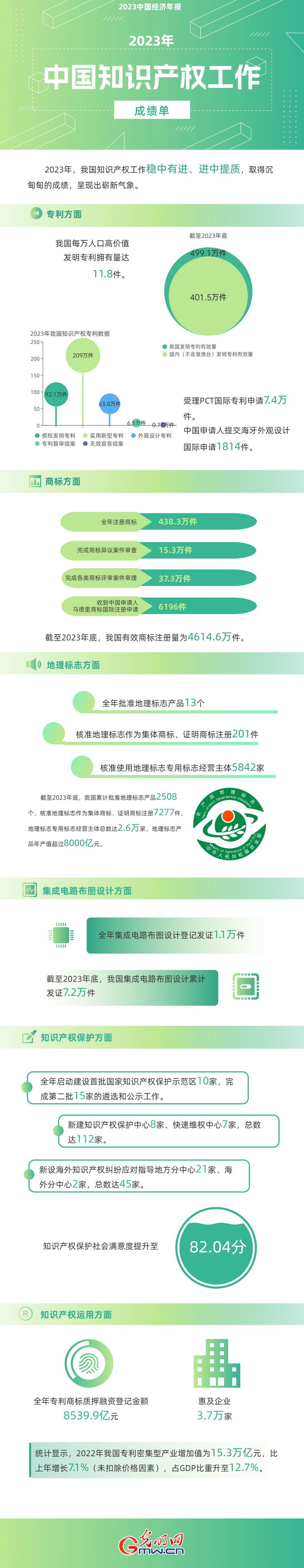 2023中國(guó)經(jīng)濟(jì)年報(bào)丨世界首個(gè)!我國(guó)國(guó)內(nèi)有效發(fā)明專利數(shù)量突破400萬(wàn)件