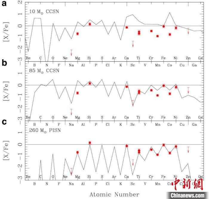 天文學家熱議發(fā)現(xiàn)第一代超大質(zhì)量恒星化學遺跡：對認識宇宙至關(guān)重要