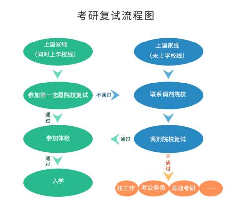 考研初試成績公布后，你需要做哪些事？
