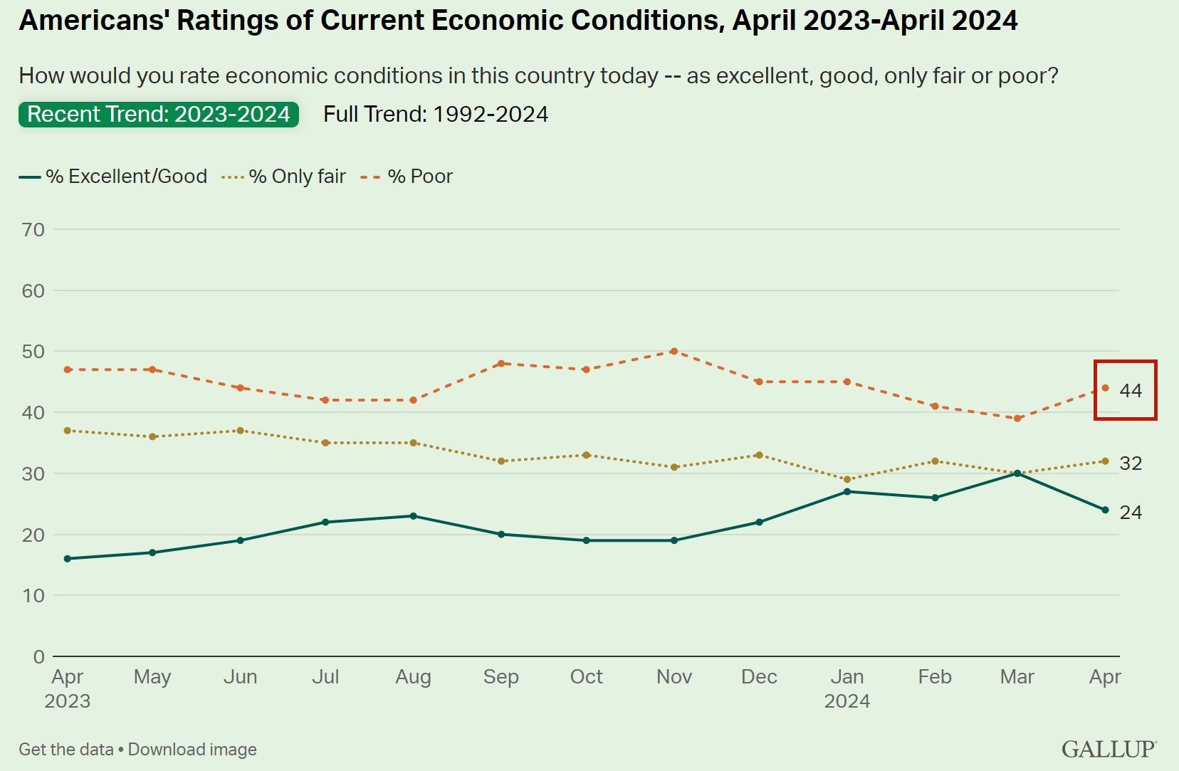 說到美國經(jīng)濟(jì) 超過四成的美國人用了這個(gè)詞！